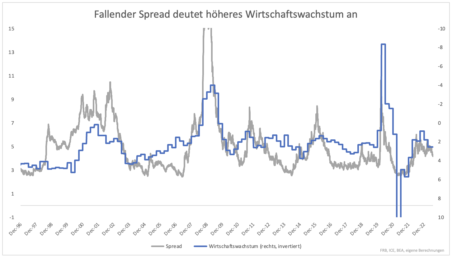 Selbst Der Anleihemarkt Glaubt Nicht Mehr An Eine Rezession Stock